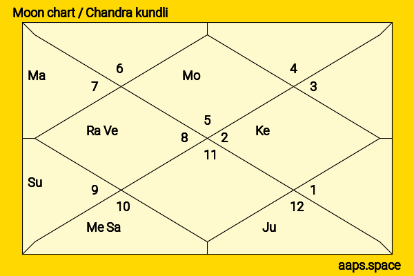 Womesh Chandra Bonnerjee chandra kundli or moon chart